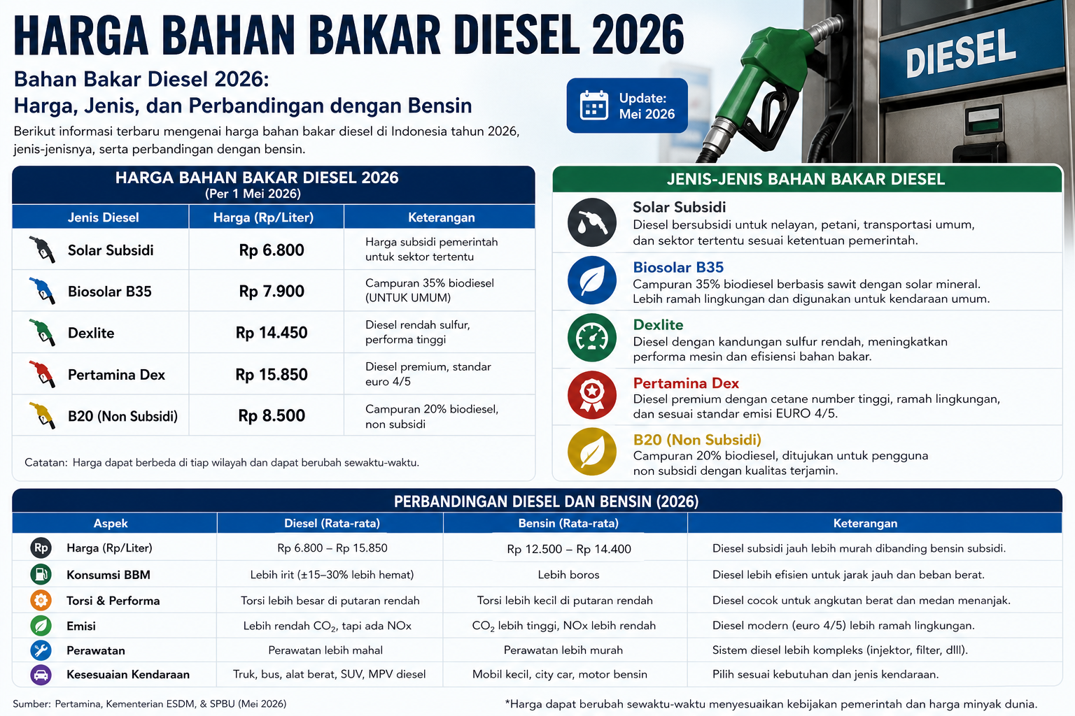 Harga Bahan Bakar Diesel 2026 - diesel