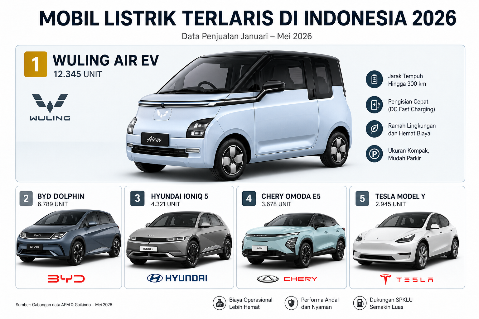 Model Mobil Listrik Terlaris di Indonesia 2026 - mobil