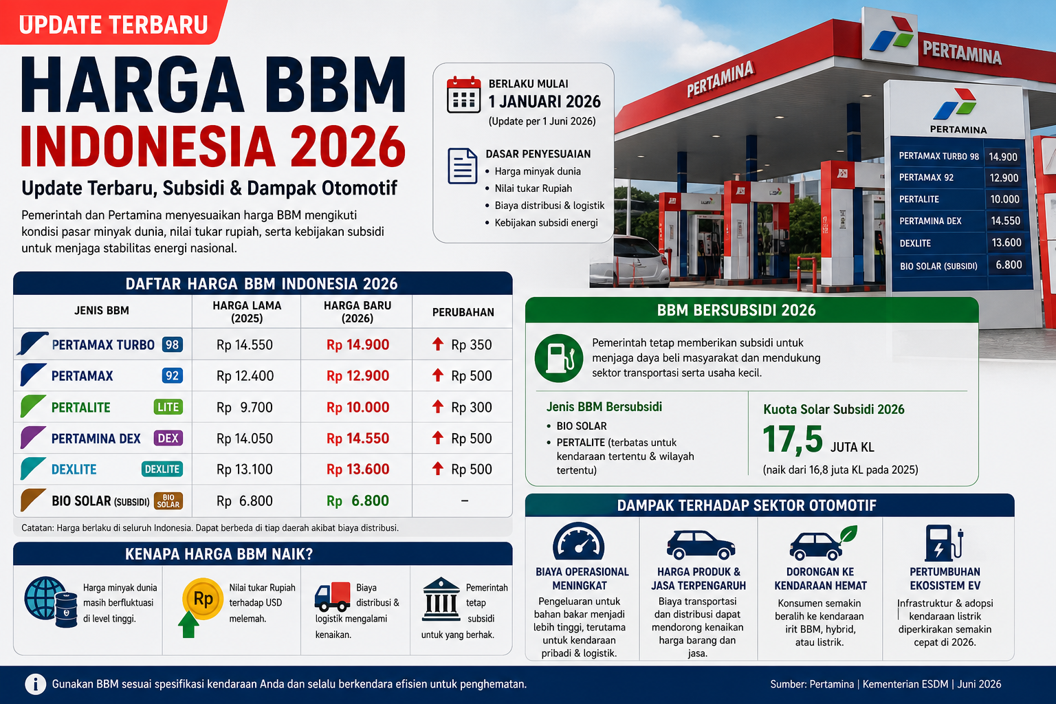 Update Terbaru Harga BBM - bbm
